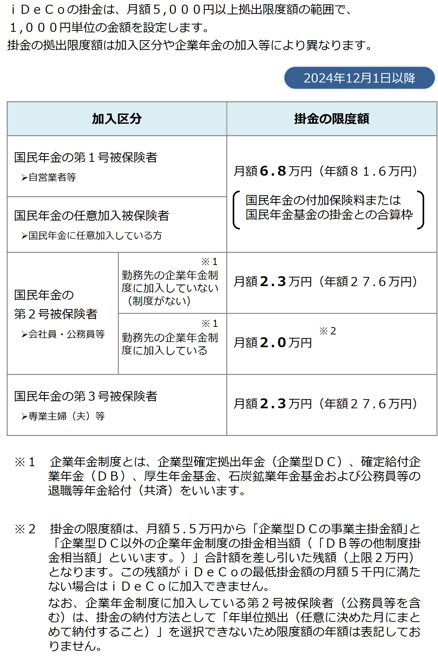 毎月いくらまで掛けられるの？